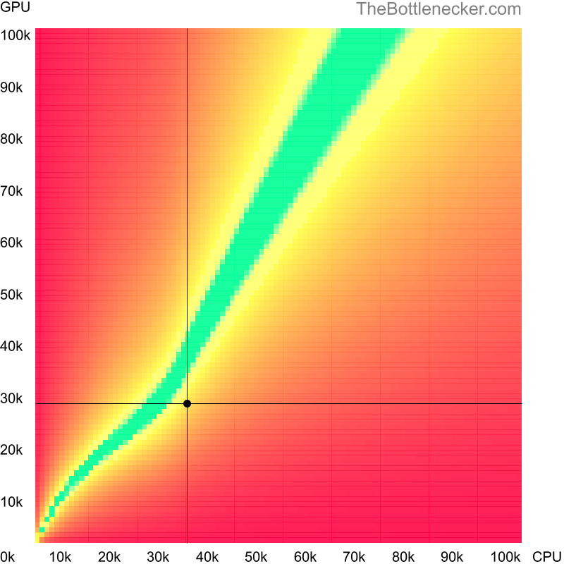 Bottleneck heatmap chart of crossing AMD Opteron X3216 score and AMD FirePro W4300 score in Graphic Card Intense Tasks with 4096 × 3072 and 1 monitor