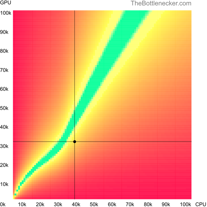 Bottleneck heatmap chart of crossing Intel Core i3-5010U score and AMD Radeon R9 M390X score in Graphic Card Intense Tasks with 4096 × 3072 and 1 monitor