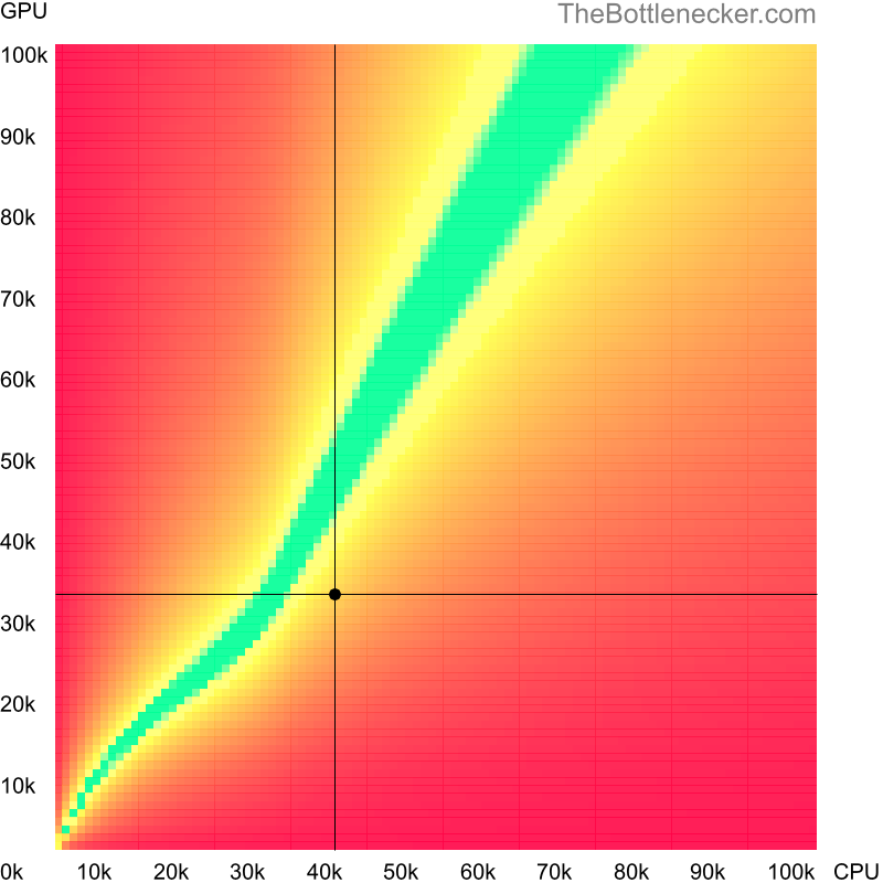 Bottleneck heatmap chart of crossing Intel Core i5-4200M score and AMD Radeon HD 8970M score in Graphic Card Intense Tasks with 4096 × 3072 and 1 monitor