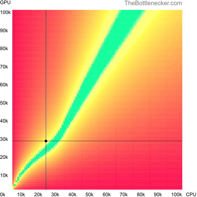 Bottleneck heatmap chart of crossing Intel Celeron 420 score and AMD Radeon HD 6970 score in Graphic Card Intense Tasks with 5120 × 2160 and 1 monitor