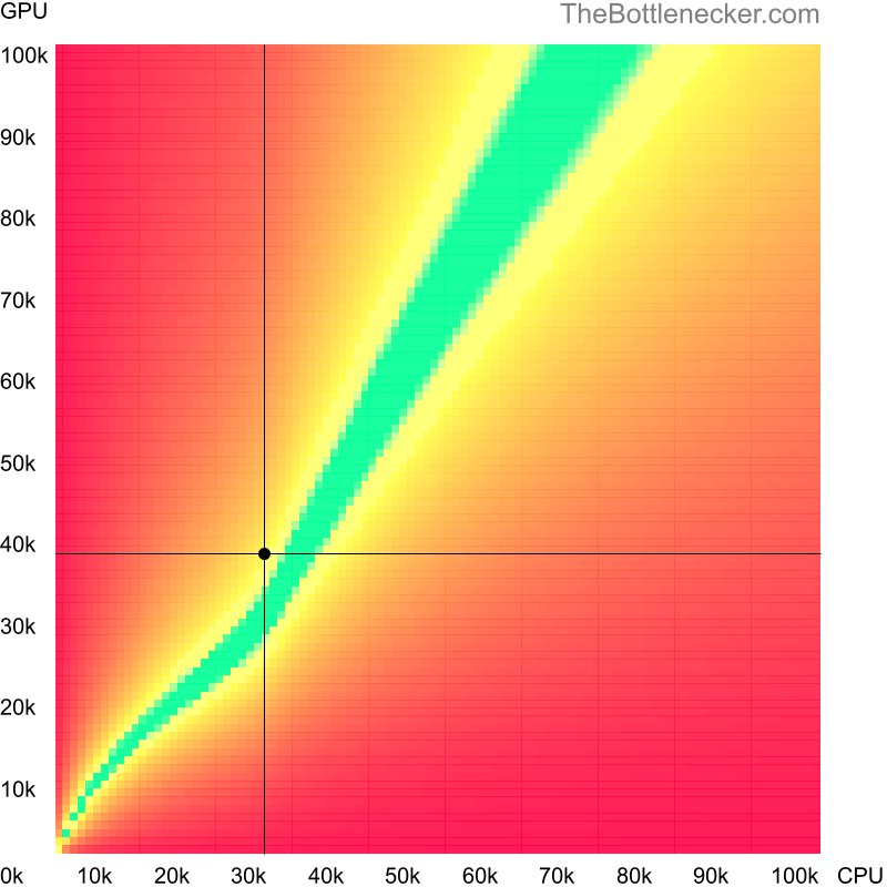 Bottleneck heatmap chart of crossing Intel Xeon 5140 score and AMD Radeon Pro Vega 20 score in Graphic Card Intense Tasks with 5120 × 2160 and 1 monitor