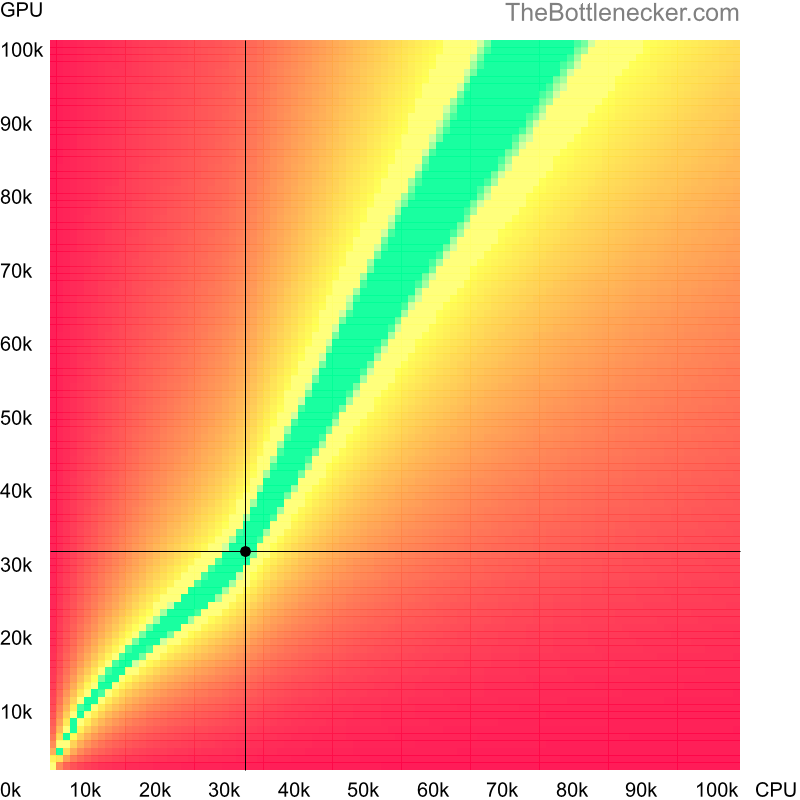 Bottleneck heatmap chart of crossing Intel Core2 Duo P9500 score and NVIDIA GeForce GTX 870M score in Graphic Card Intense Tasks with 5120 × 2160 and 1 monitor