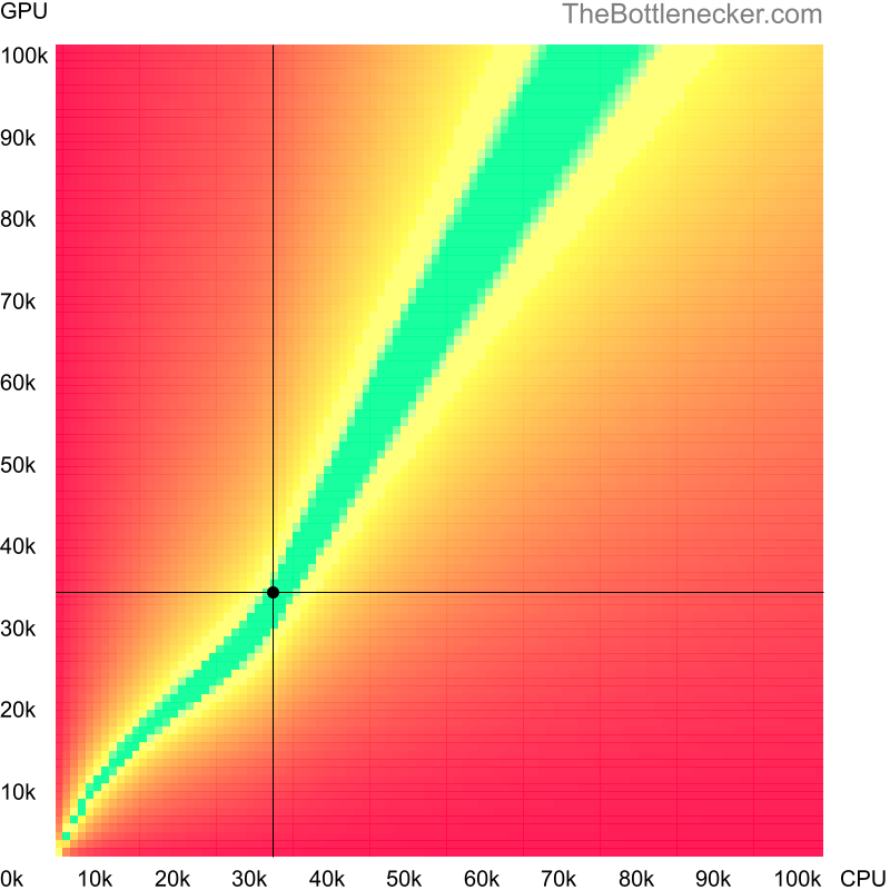 Bottleneck heatmap chart of crossing Intel Celeron 1037U score and NVIDIA GeForce GTX 1050 (Max-Q Design) score in Graphic Card Intense Tasks with 5120 × 2160 and 1 monitor