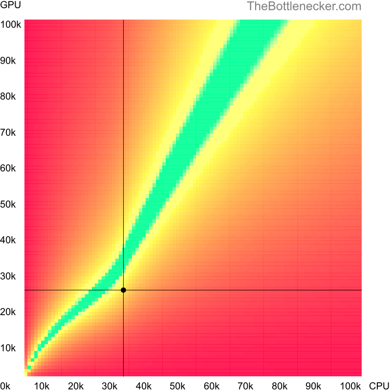 Bottleneck heatmap chart of crossing AMD Athlon II X2 250 score and AMD Radeon RX 550X score in Graphic Card Intense Tasks with 5120 × 2160 and 1 monitor