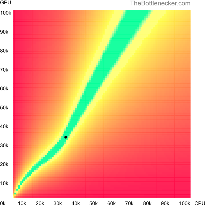 Bottleneck heatmap chart of crossing Intel Pentium G620 score and AMD Radeon RX 460 score in Graphic Card Intense Tasks with 5120 × 2160 and 1 monitor