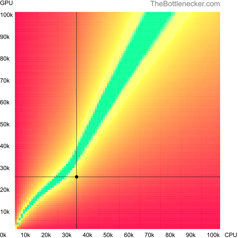 Bottleneck heatmap chart of crossing Intel Celeron G550 score and NVIDIA Quadro K620 score in Graphic Card Intense Tasks with 5120 × 2160 and 1 monitor