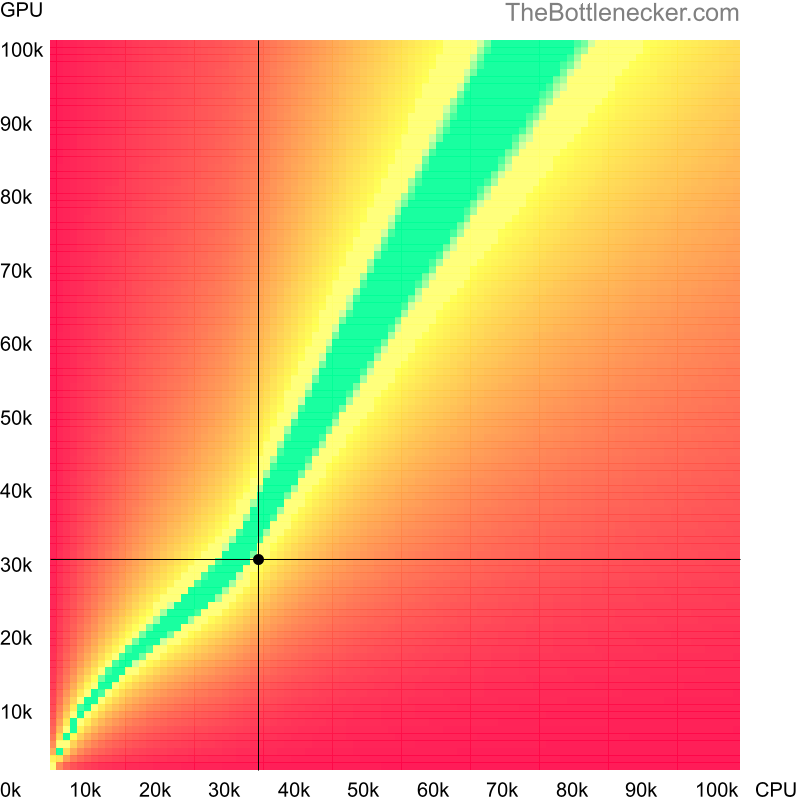 Bottleneck heatmap chart of crossing AMD A4-5000 score and NVIDIA GeForce GTX 680M score in Graphic Card Intense Tasks with 5120 × 2160 and 1 monitor