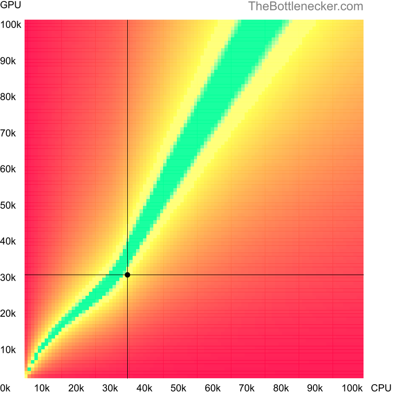 Bottleneck heatmap chart of crossing Intel Atom x7-Z8700 score and NVIDIA GeForce GTX 680M score in Graphic Card Intense Tasks with 5120 × 2160 and 1 monitor