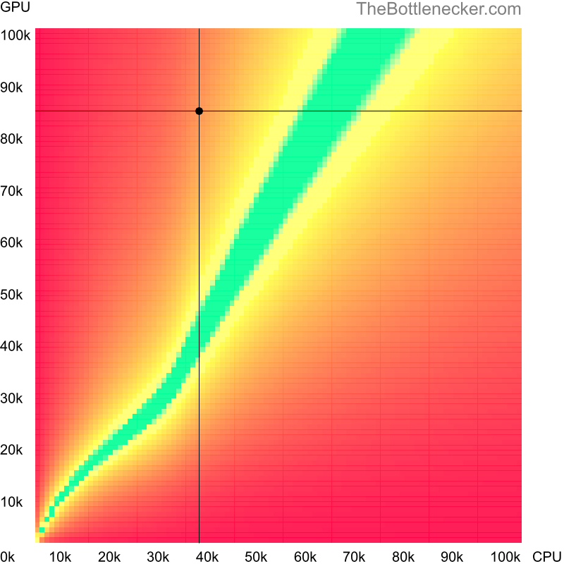 Bottleneck heatmap chart of crossing Intel Celeron N3450 score and NVIDIA GeForce RTX 3080 Ti score in Graphic Card Intense Tasks with 5120 × 2160 and 1 monitor