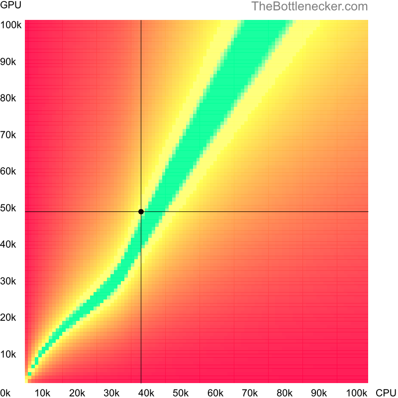 Bottleneck heatmap chart of crossing Intel Core M-5Y51 score and NVIDIA GeForce GTX 1660 Ti (Max-Q Design) score in Graphic Card Intense Tasks with 5120 × 2160 and 1 monitor