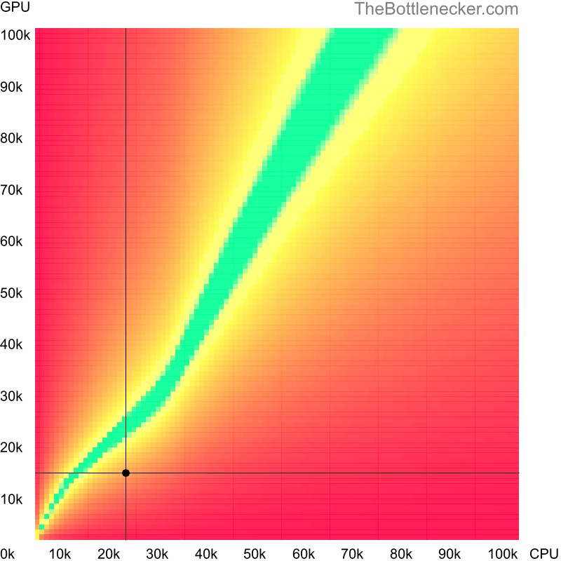 Bottleneck heatmap chart of crossing Intel Celeron score and AMD FirePro M7740 score in Graphic Card Intense Tasks with 5120 × 2880 and 1 monitor