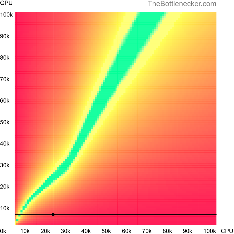 Bottleneck heatmap chart of crossing Intel Celeron M score and NVIDIA GeForce 9300M GS score in Graphic Card Intense Tasks with 5120 × 2880 and 1 monitor