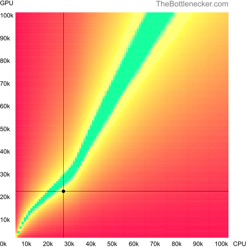 Bottleneck heatmap chart of crossing AMD E1-1500 score and AMD Radeon HD 8870M score in Graphic Card Intense Tasks with 5120 × 2880 and 1 monitor