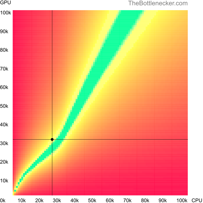 Bottleneck heatmap chart of crossing AMD E1-1500 score and AMD Radeon HD 7970M score in Graphic Card Intense Tasks with 5120 × 2880 and 1 monitor