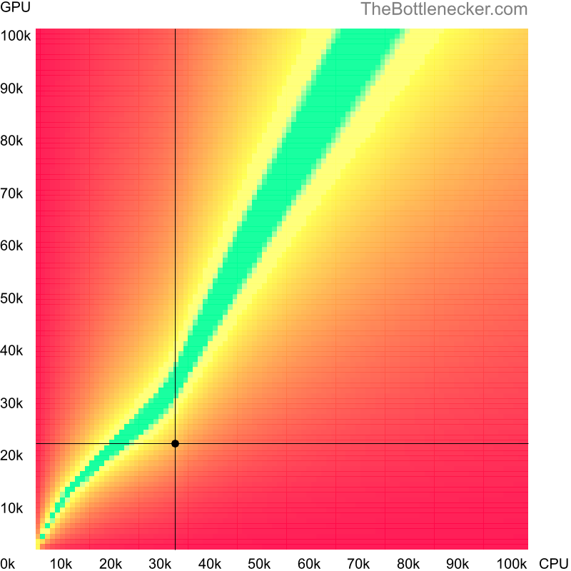 Bottleneck heatmap chart of crossing Intel Pentium Extreme Edition 965 score and AMD Radeon RX Vega11 score in Graphic Card Intense Tasks with 5120 × 2880 and 1 monitor