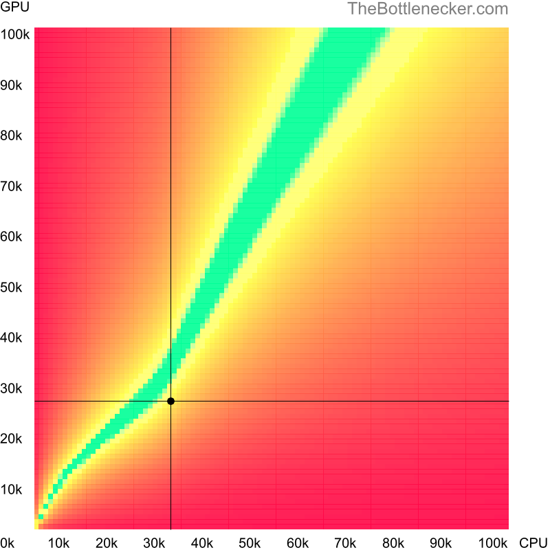 Bottleneck heatmap chart of crossing AMD Phenom II N660 score and NVIDIA GeForce GTX 850M score in Graphic Card Intense Tasks with 5120 × 2880 and 1 monitor