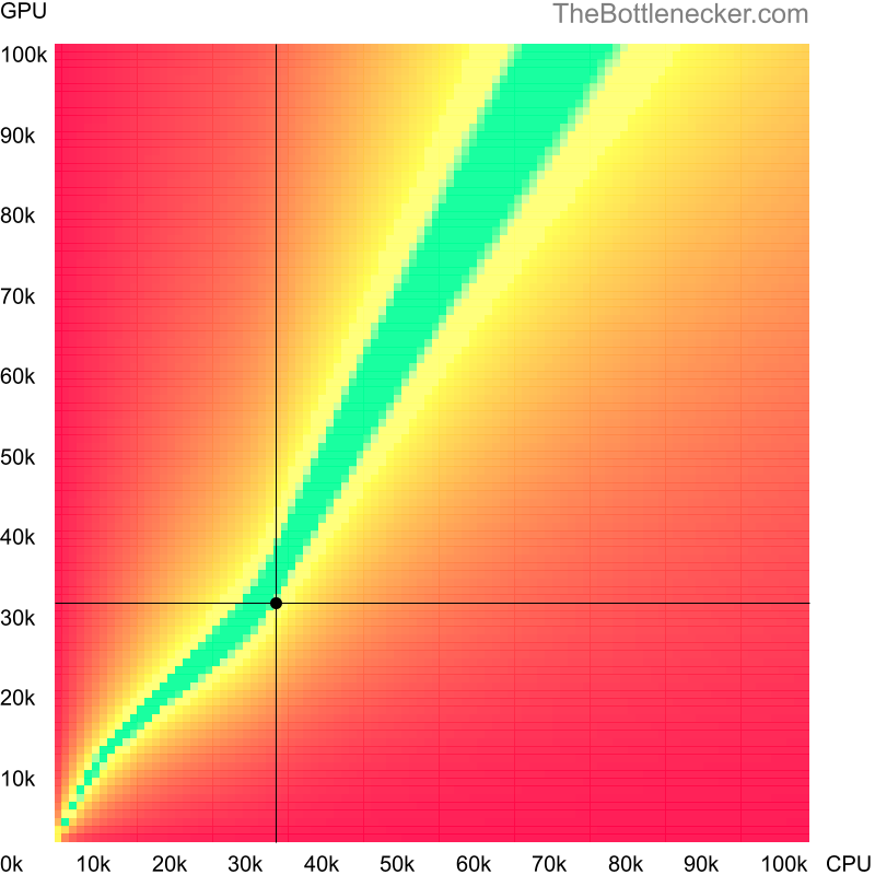 Bottleneck heatmap chart of crossing AMD A8-7050 score and NVIDIA GeForce GTX 870M score in Graphic Card Intense Tasks with 5120 × 2880 and 1 monitor