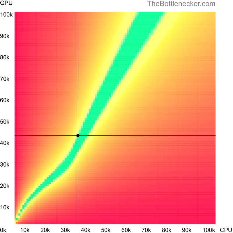 Bottleneck heatmap chart of crossing Intel Pentium 4405Y score and NVIDIA Quadro T1000 (Max-Q Design) score in Graphic Card Intense Tasks with 5120 × 2880 and 1 monitor