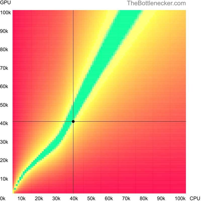 Bottleneck heatmap chart of crossing Intel Core i5-3437U score and AMD Radeon Pro 5300M score in Graphic Card Intense Tasks with 5120 × 2880 and 1 monitor