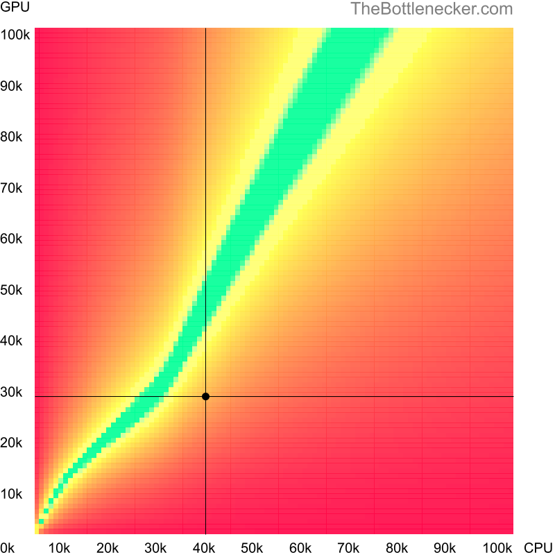 Bottleneck heatmap chart of crossing AMD Phenom II X4 975 score and AMD FirePro M6100 FireGL V score in Graphic Card Intense Tasks with 5120 × 2880 and 1 monitor