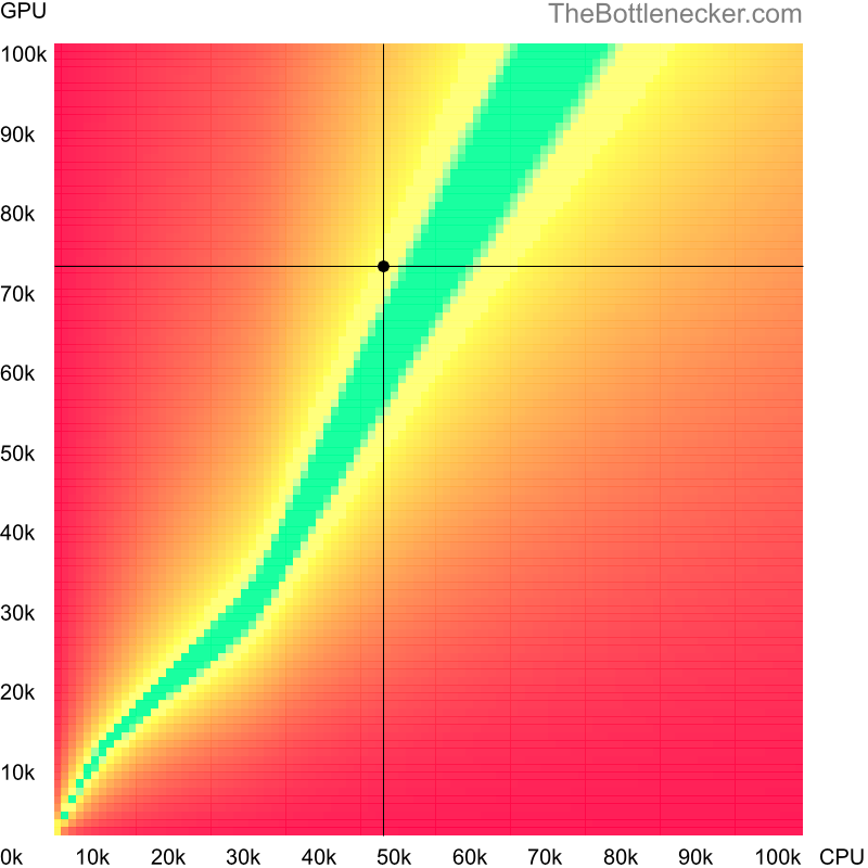 Bottleneck heatmap chart of crossing Intel Xeon E3-1220 v6 score and NVIDIA TITAN RTX score in Graphic Card Intense Tasks with 5120 × 2880 and 1 monitor