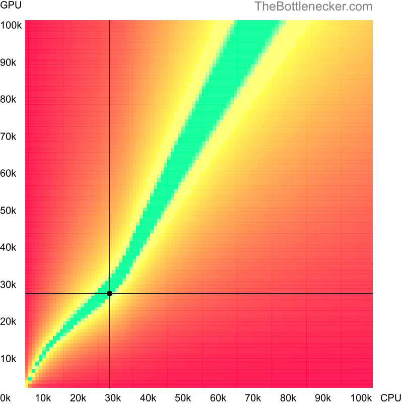 Bottleneck heatmap chart of crossing Intel Atom Z3735F score and NVIDIA GeForce GTX 950A score in Graphic Card Intense Tasks with 5120 × 3200 and 1 monitor