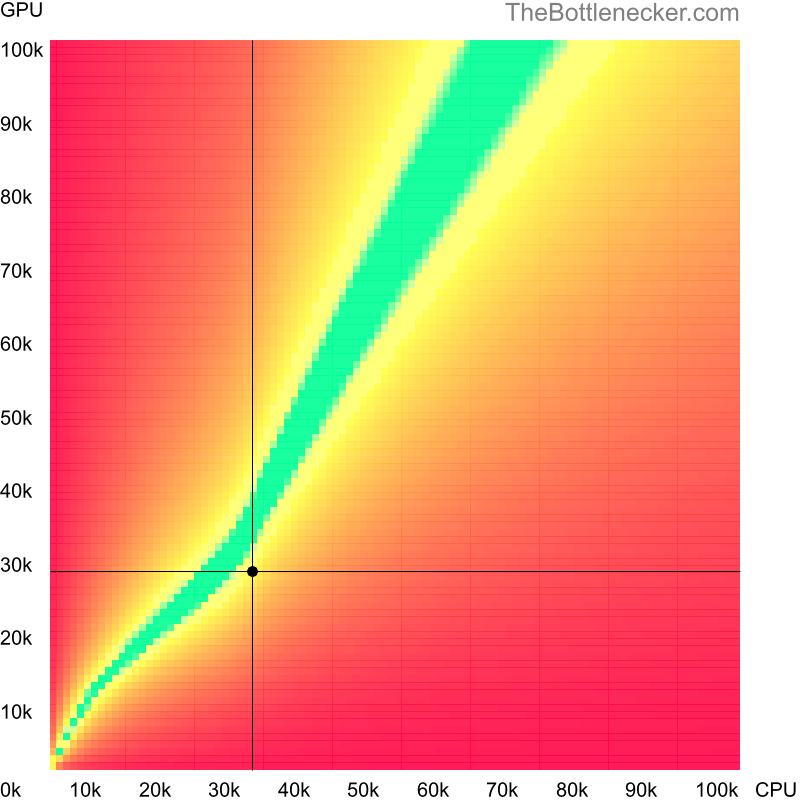 Bottleneck heatmap chart of crossing Intel Core2 Duo P9700 score and NVIDIA Quadro M1000M score in Graphic Card Intense Tasks with 5120 × 3200 and 1 monitor