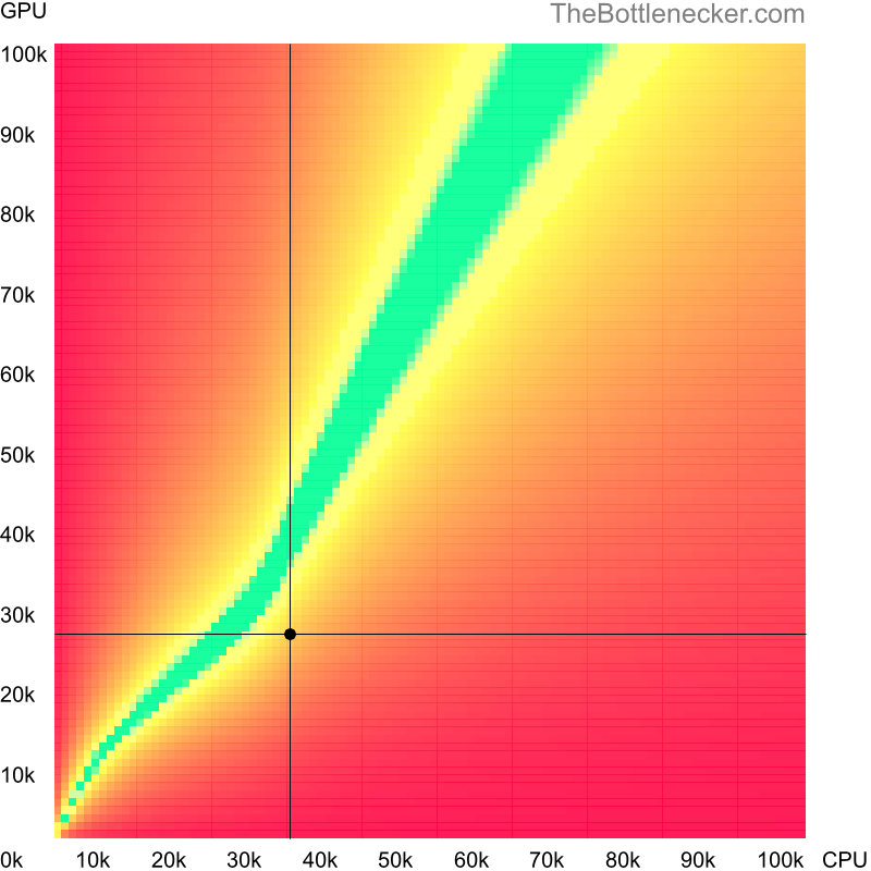 Bottleneck heatmap chart of crossing AMD A9-9420 score and NVIDIA GeForce GTX 950A score in Graphic Card Intense Tasks with 5120 × 3200 and 1 monitor