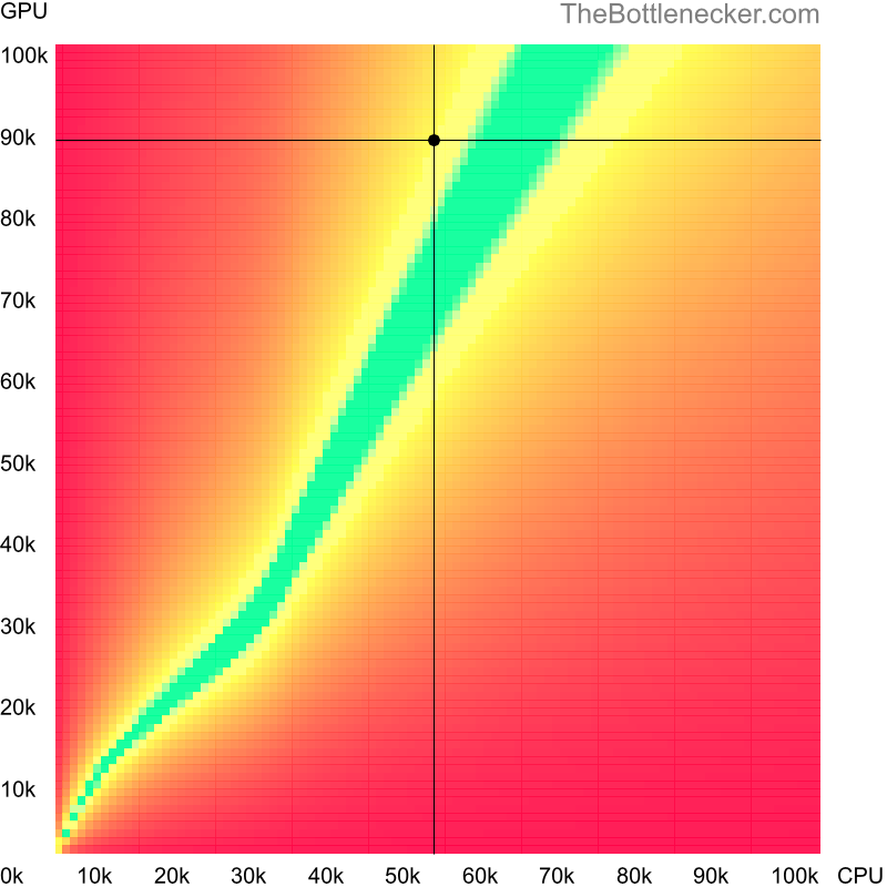 Bottleneck heatmap chart of crossing Intel Core i5-8400 score and NVIDIA GeForce RTX 4070 SUPER score in Graphic Card Intense Tasks with 5120 × 3200 and 1 monitor