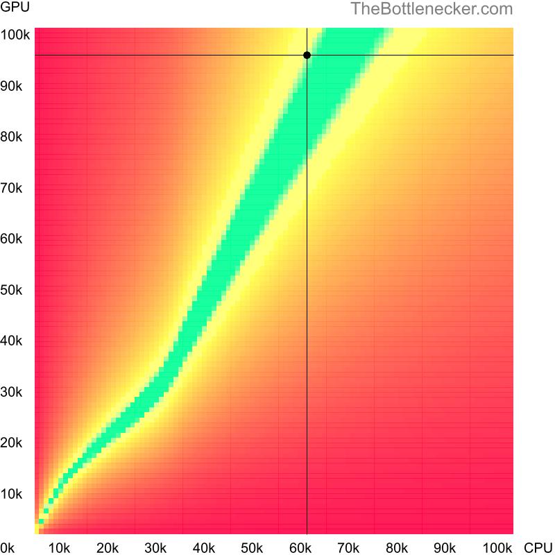 Bottleneck heatmap chart of crossing AMD Ryzen 5 4500 score and NVIDIA GeForce RTX 4080 score in Graphic Card Intense Tasks with 5120 × 3200 and 1 monitor