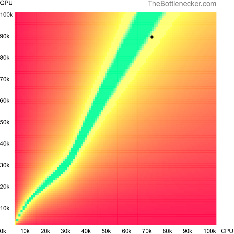 Bottleneck heatmap chart of crossing Intel Xeon Platinum 8168 score and NVIDIA GeForce RTX 4070 SUPER score in Graphic Card Intense Tasks with 5120 × 3200 and 1 monitor