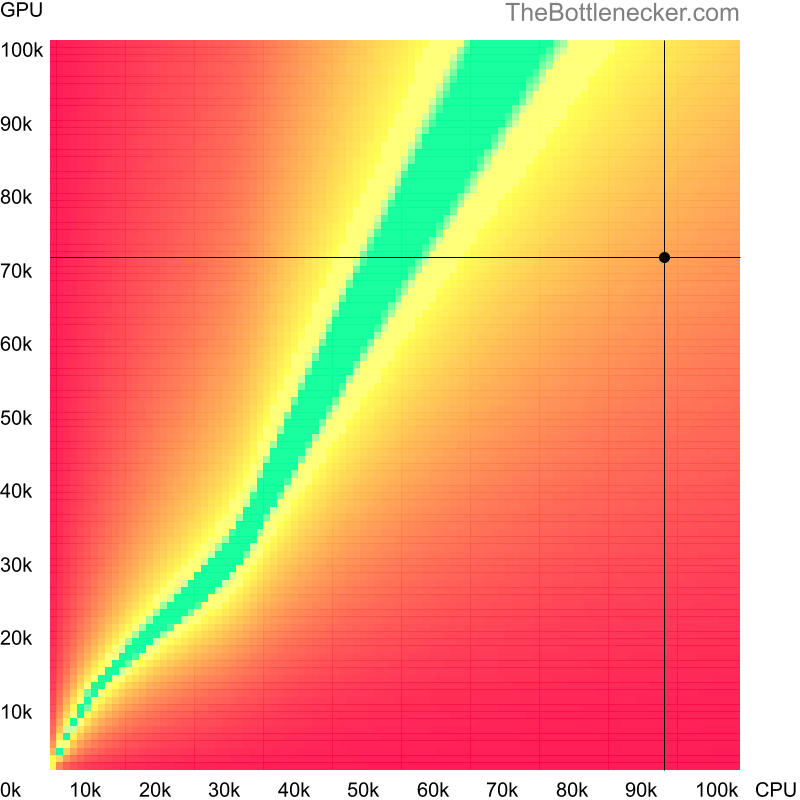 Bottleneck heatmap chart of crossing AMD Ryzen Threadripper 7970X score and NVIDIA TITAN Xp COLLECTORS EDITION score in Graphic Card Intense Tasks with 5120 × 3200 and 1 monitor