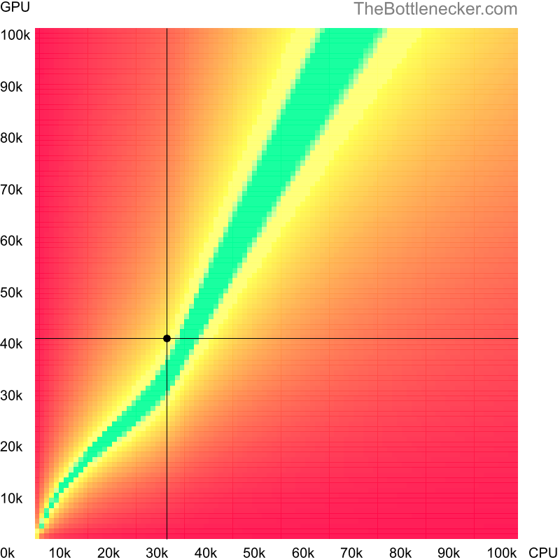 Bottleneck heatmap chart of crossing AMD Turion 64 X2 Mobile TL-68 score and NVIDIA GeForce MX570 A score in Graphic Card Intense Tasks with 5120 × 4096 and 1 monitor