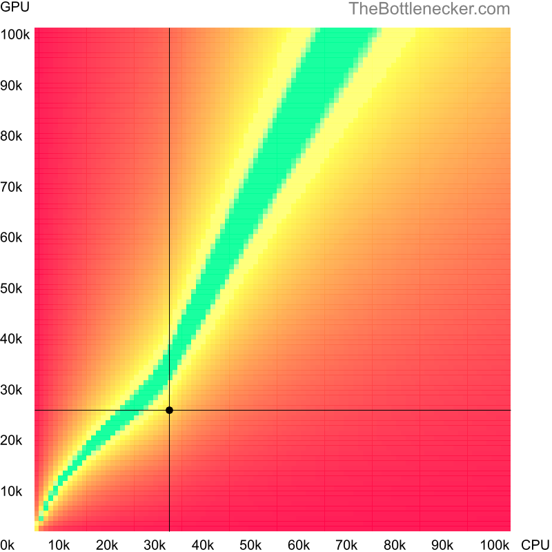 Bottleneck heatmap chart of crossing Intel Core2 Duo E6700 score and NVIDIA Quadro K620 score in Graphic Card Intense Tasks with 5120 × 4096 and 1 monitor