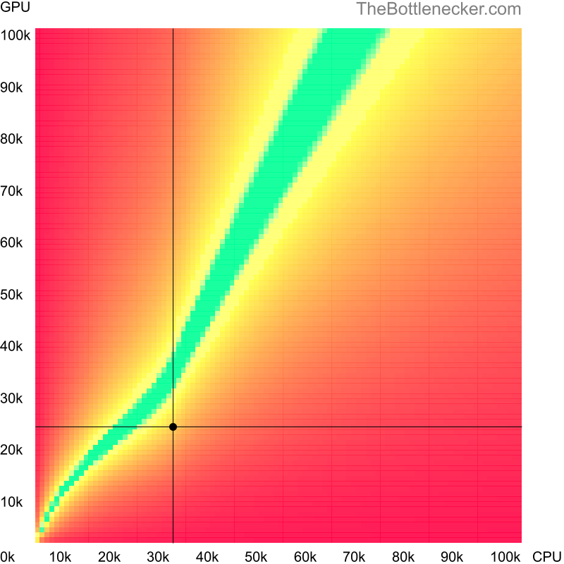 Bottleneck heatmap chart of crossing Intel Core2 Duo E7200 score and AMD Radeon RX 640 score in Graphic Card Intense Tasks with 5120 × 4096 and 1 monitor