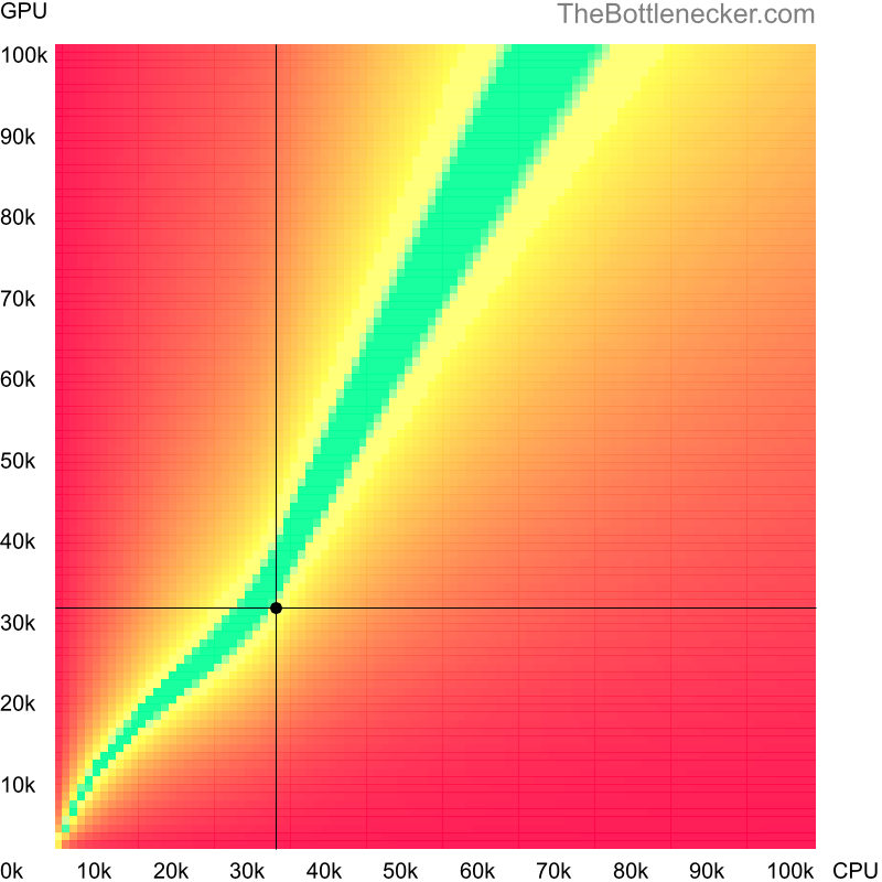 Bottleneck heatmap chart of crossing Intel Core2 Extreme X7900 score and NVIDIA Quadro M2000M score in Graphic Card Intense Tasks with 5120 × 4096 and 1 monitor