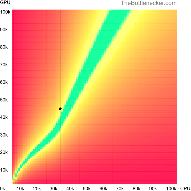 Bottleneck heatmap chart of crossing AMD E2-3800 score and NVIDIA Quadro T2000 score in Graphic Card Intense Tasks with 5120 × 4096 and 1 monitor