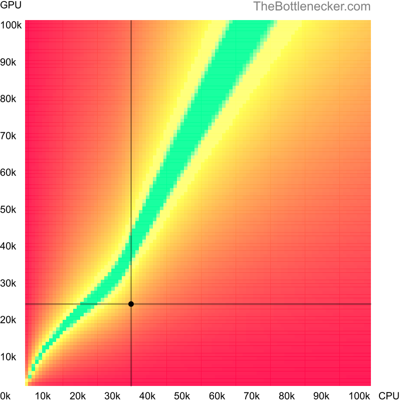 Bottleneck heatmap chart of crossing Intel Celeron 4205U score and NVIDIA GeForce GTX 670MX score in Graphic Card Intense Tasks with 5120 × 4096 and 1 monitor