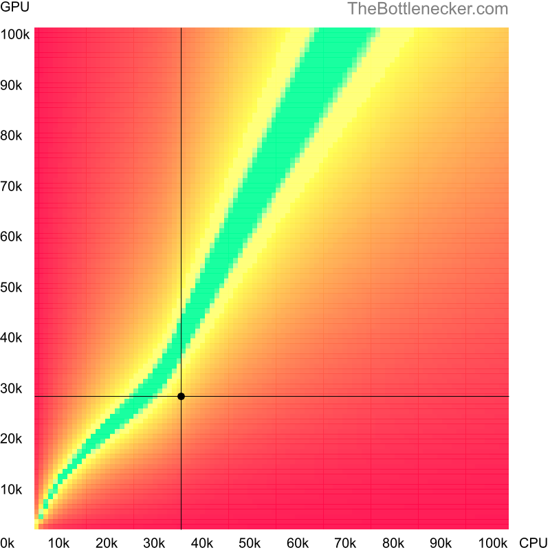 Bottleneck heatmap chart of crossing AMD A6-3500 score and AMD FirePro V9800 score in Graphic Card Intense Tasks with 5120 × 4096 and 1 monitor