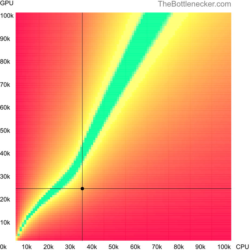 Bottleneck heatmap chart of crossing AMD Phenom II X3 740 score and NVIDIA GeForce GTX 460 SE score in Graphic Card Intense Tasks with 5120 × 4096 and 1 monitor