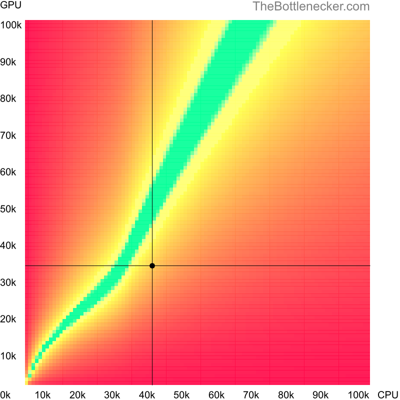 Bottleneck heatmap chart of crossing AMD PRO A10-8750B score and NVIDIA GeForce GTX 480 score in Graphic Card Intense Tasks with 5120 × 4096 and 1 monitor