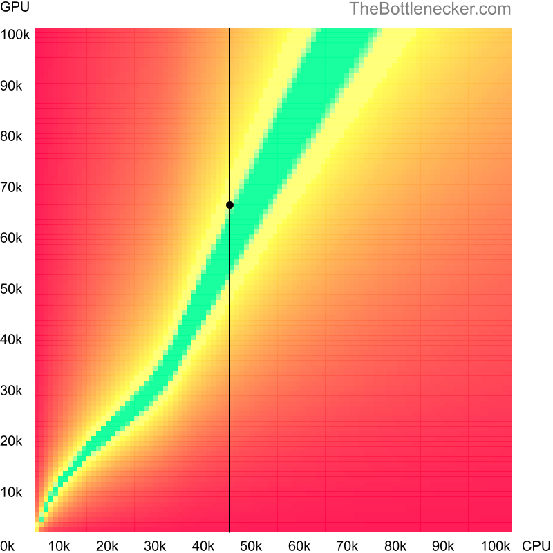 Bottleneck heatmap chart of crossing Intel Core i3-6300 score and NVIDIA GeForce RTX 3060 score in Graphic Card Intense Tasks with 5120 × 4096 and 1 monitor