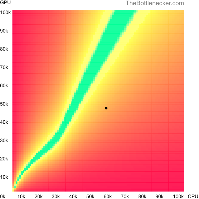 Bottleneck heatmap chart of crossing Intel Core i9-9880H score and NVIDIA GeForce GTX 1060 score in Graphic Card Intense Tasks with 5120 × 4096 and 1 monitor