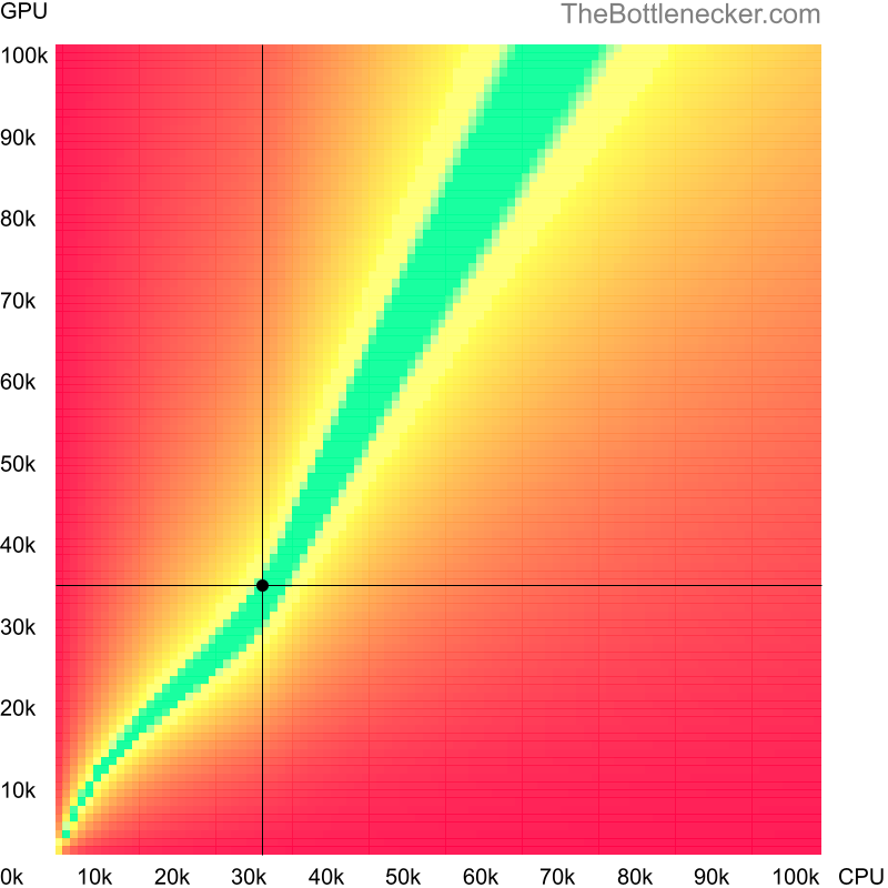 Bottleneck heatmap chart of crossing Intel Celeron P4600 score and NVIDIA Quadro M2200 score in Graphic Card Intense Tasks with 6016 × 3384 and 1 monitor