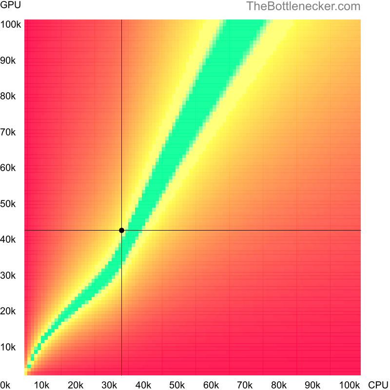 Bottleneck heatmap chart of crossing Intel Pentium B970 score and NVIDIA GeForce GTX 1650 Ti (Max-Q Design) score in Graphic Card Intense Tasks with 6016 × 3384 and 1 monitor