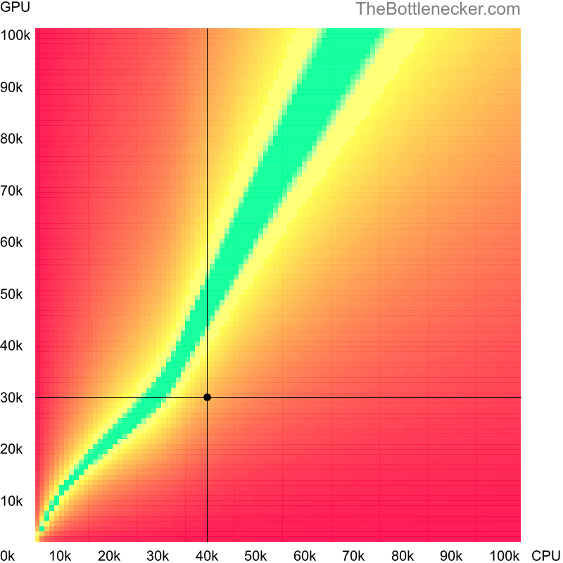 Bottleneck heatmap chart of crossing Intel Celeron N4120 score and NVIDIA GeForce GTX 960A score in Graphic Card Intense Tasks with 6016 × 3384 and 1 monitor