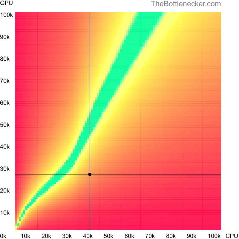 Bottleneck heatmap chart of crossing AMD PRO A12-9800B score and NVIDIA GeForce GTX 850M score in Graphic Card Intense Tasks with 6016 × 3384 and 1 monitor