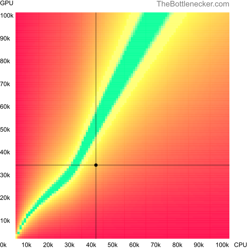 Bottleneck heatmap chart of crossing Intel Core i5-6198DU score and NVIDIA GeForce GTX 1050 (Max-Q Design) score in Graphic Card Intense Tasks with 6016 × 3384 and 1 monitor