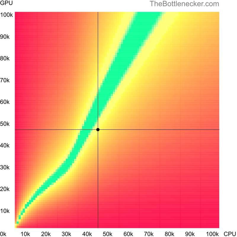 Bottleneck heatmap chart of crossing Intel Core i3-7300T score and NVIDIA GeForce GTX 780 score in Graphic Card Intense Tasks with 6016 × 3384 and 1 monitor