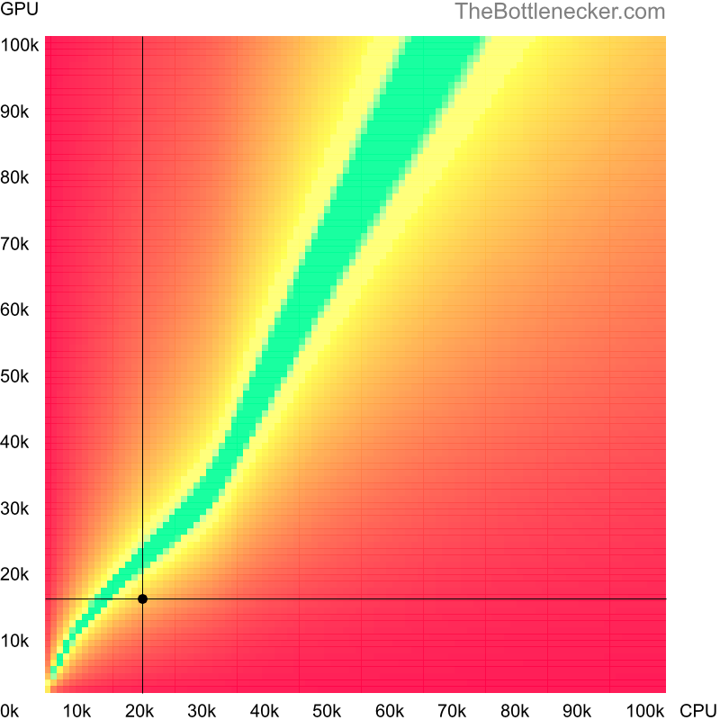 Bottleneck heatmap chart of crossing Intel Celeron score and NVIDIA Quadro FX 3800 score in Graphic Card Intense Tasks with 6400 × 4096 and 1 monitor